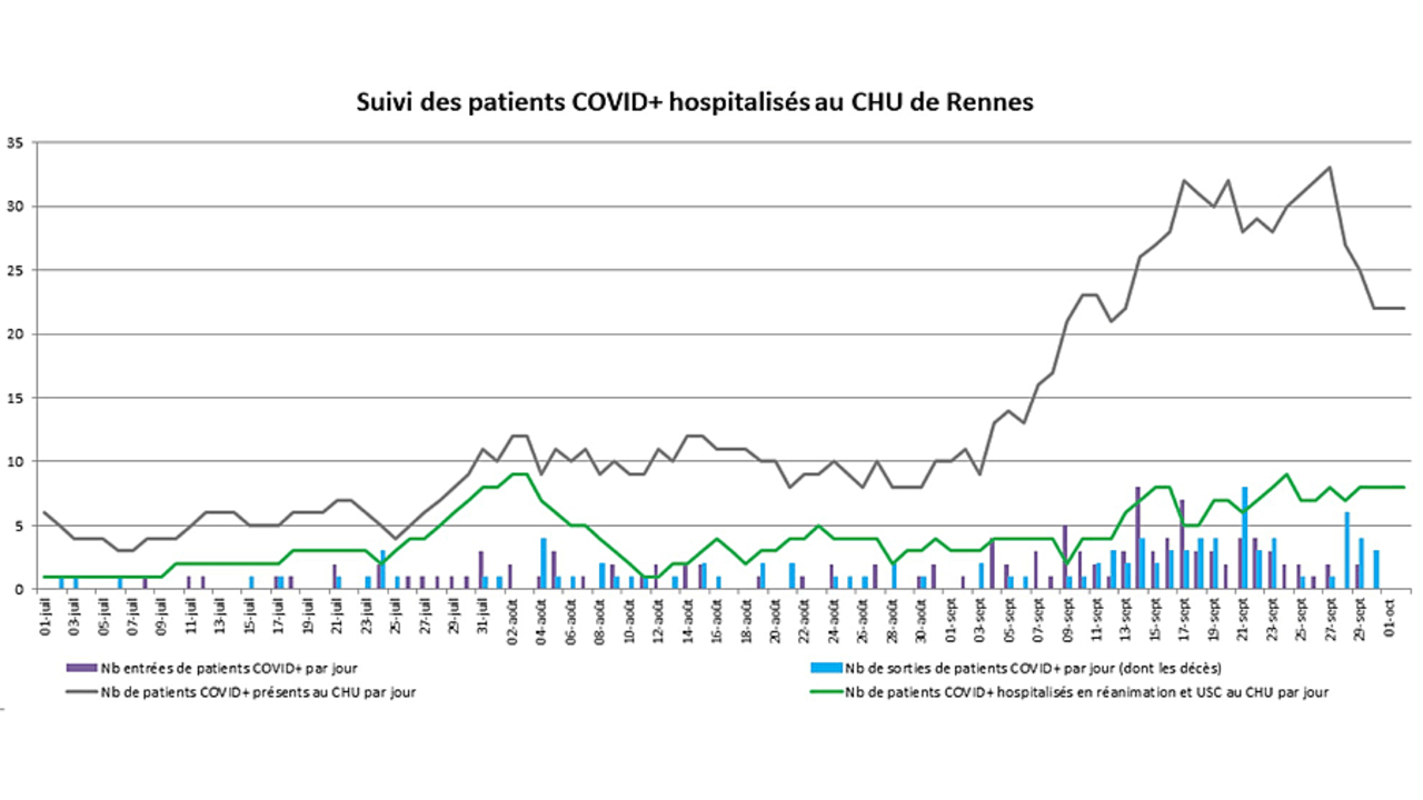 Après un doublement des cas de Covid-19 hospitalisés entre le 8 et le 27 septembre de 17 à 33 patients, la tendance au CHU de Rennes a montré une augmentation des cas en réanimation suivie d'un plateau. (CHU Rennes)