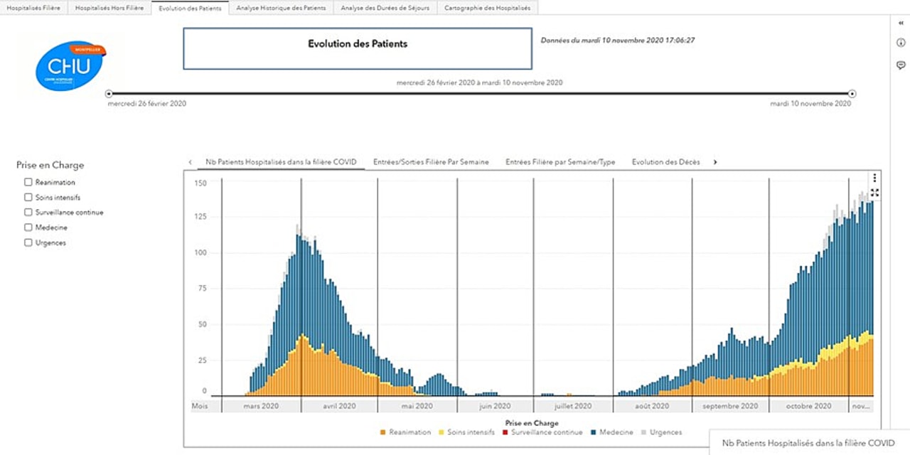 Le suivi dans le temps du nombre de patients hospitalisés dans la filière Covid montre bien les deux vagues. (Capture d'écran du tableau de bord/CHU de Montpellier)