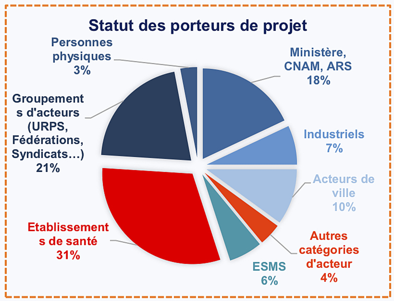 Les porteurs de projets autorisés reflètent la diversité des parties prenantes du système de santé. (Extrait du rapport, ministère des Solidarités et de la Santé)