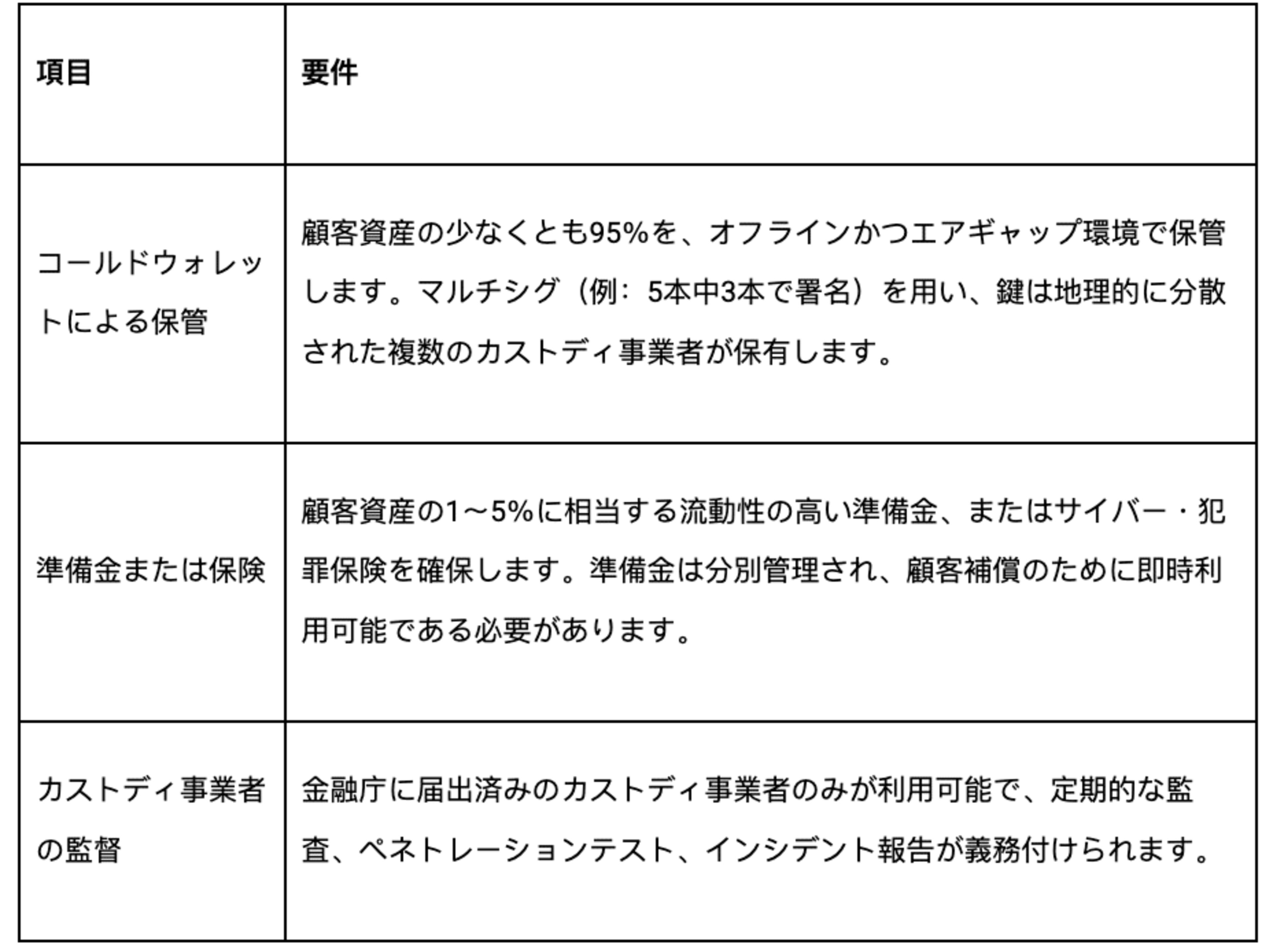 日本の新カストディ規制——95%コールドウォレット保管・準備金・保険要件のインフォグラフィック。