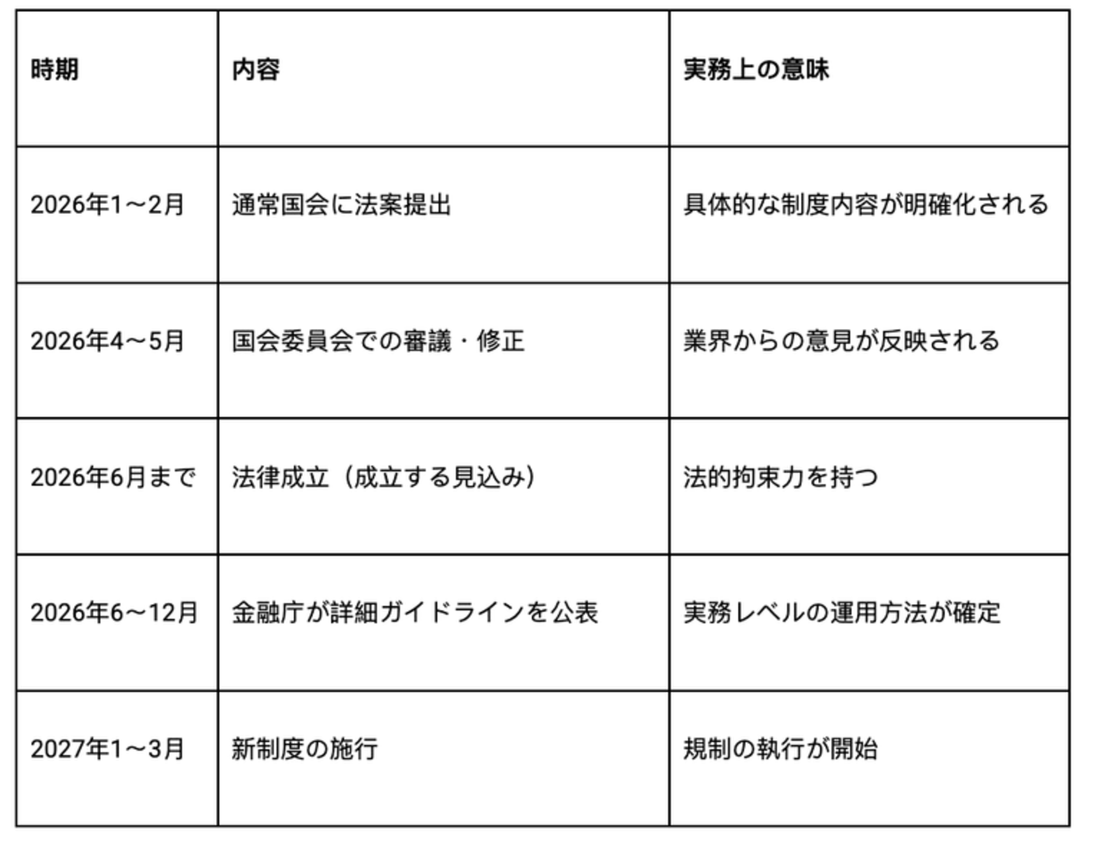 日本の暗号資産規制スケジュール——2025年方針承認から2027年施行までのタイムライン図。