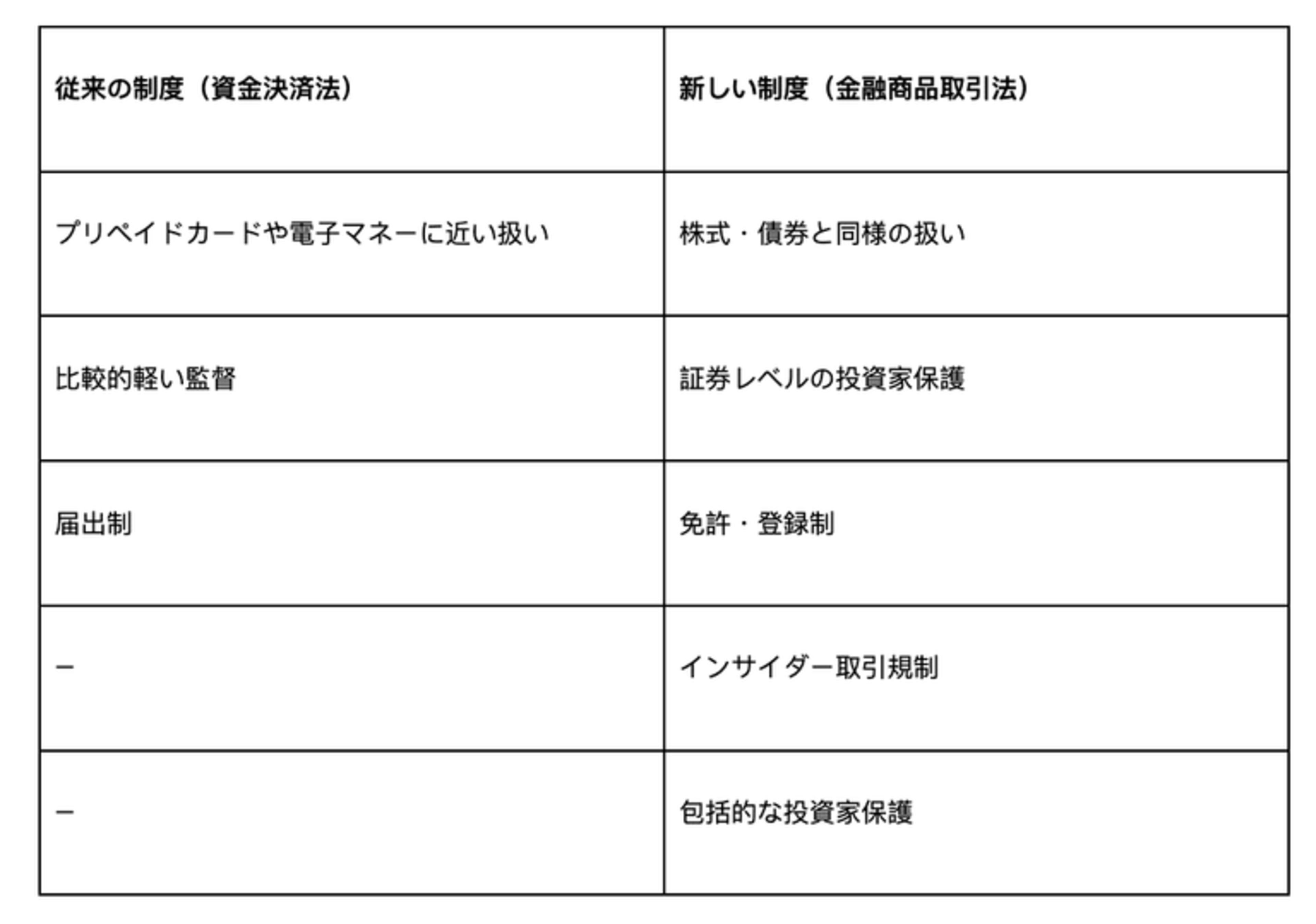 FSA改革が銀行・取引所・フィンテック・スタートアップに与える影響をまとめた一覧図。