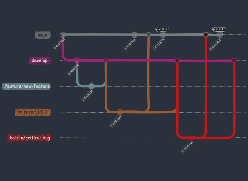 Git workflow