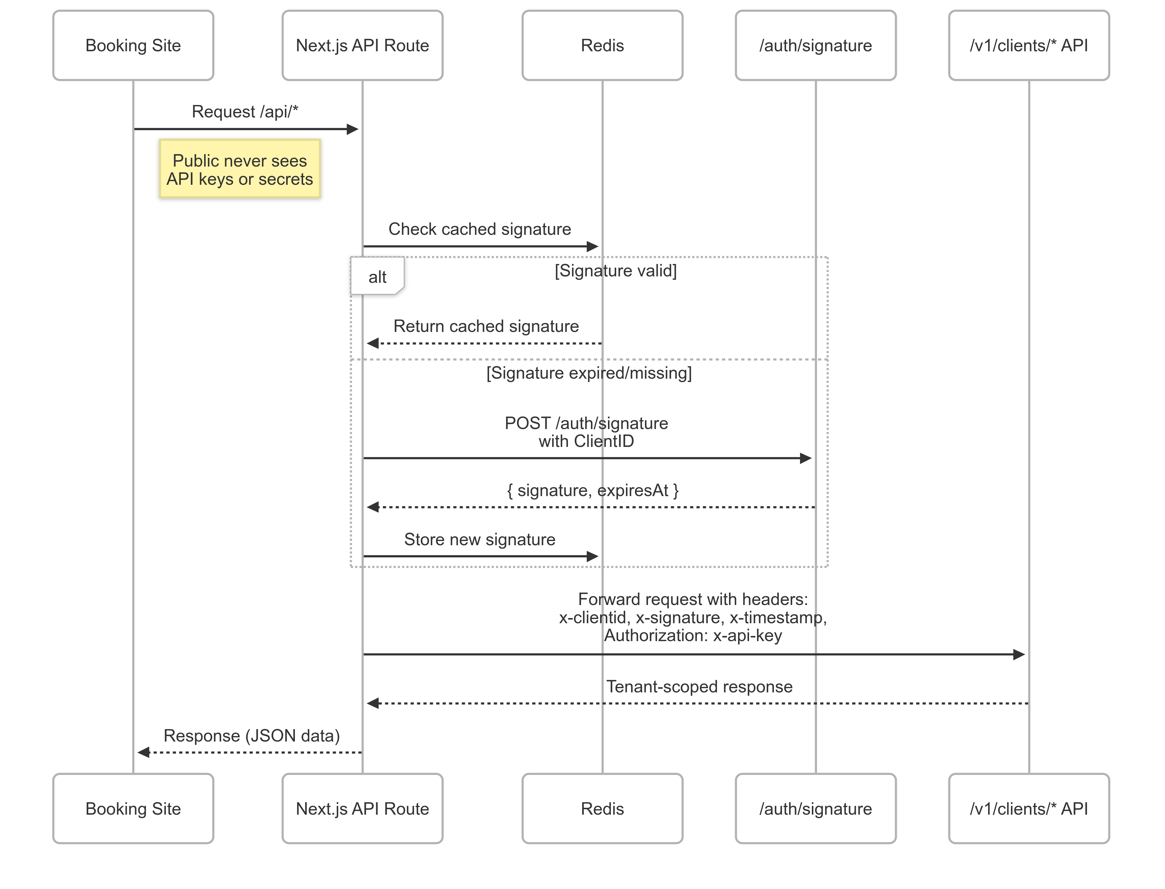 Authentication Layer