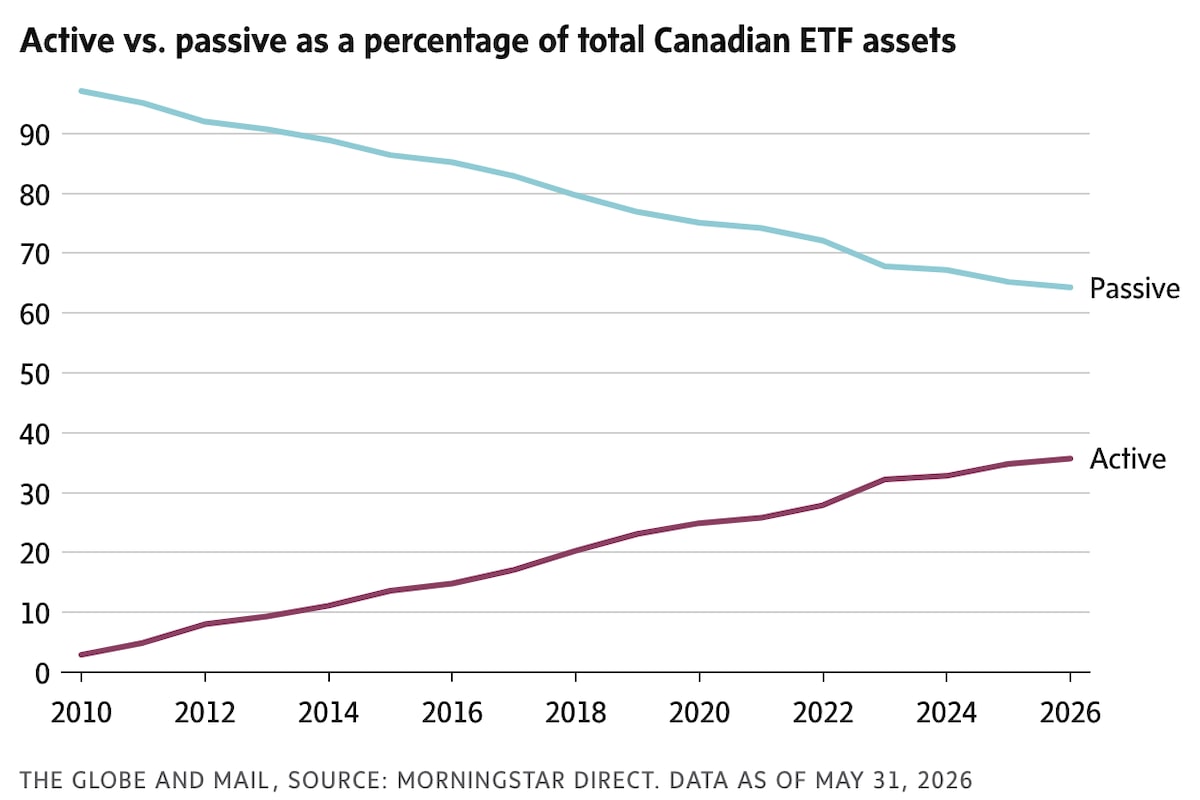 ETF Inflows and Active Management Growth in Canada's First Half of 2026