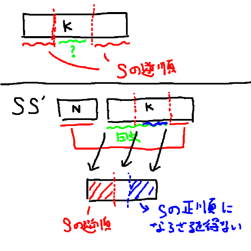 K \>
2Nの場合