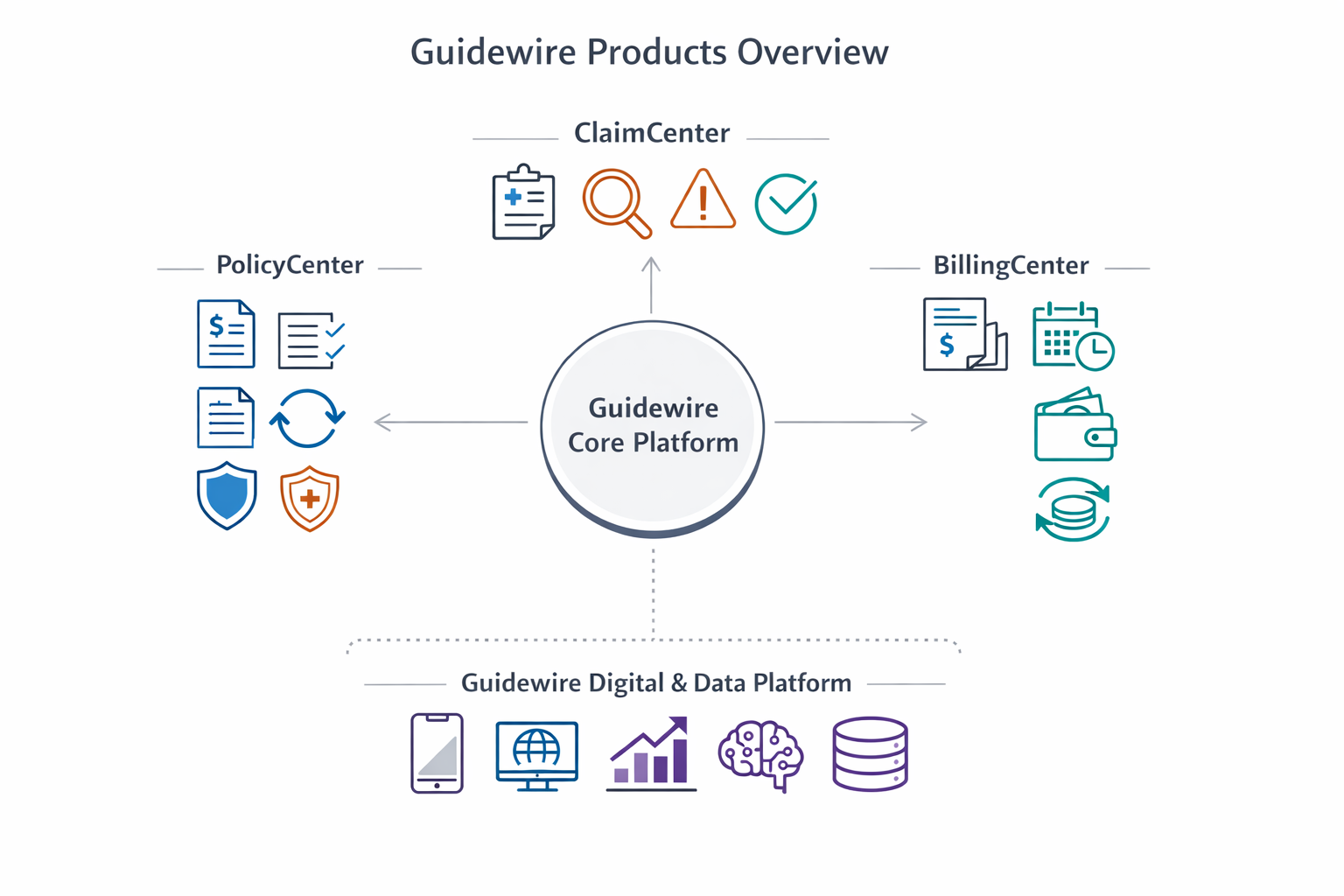 Guidewire products overview