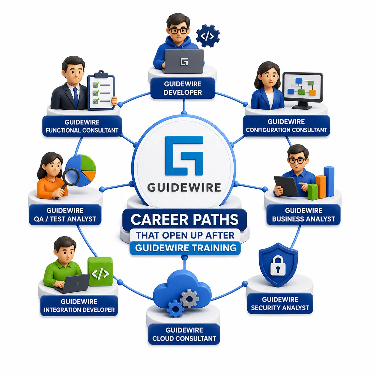 Career Paths That Open Up After Guidewire Training