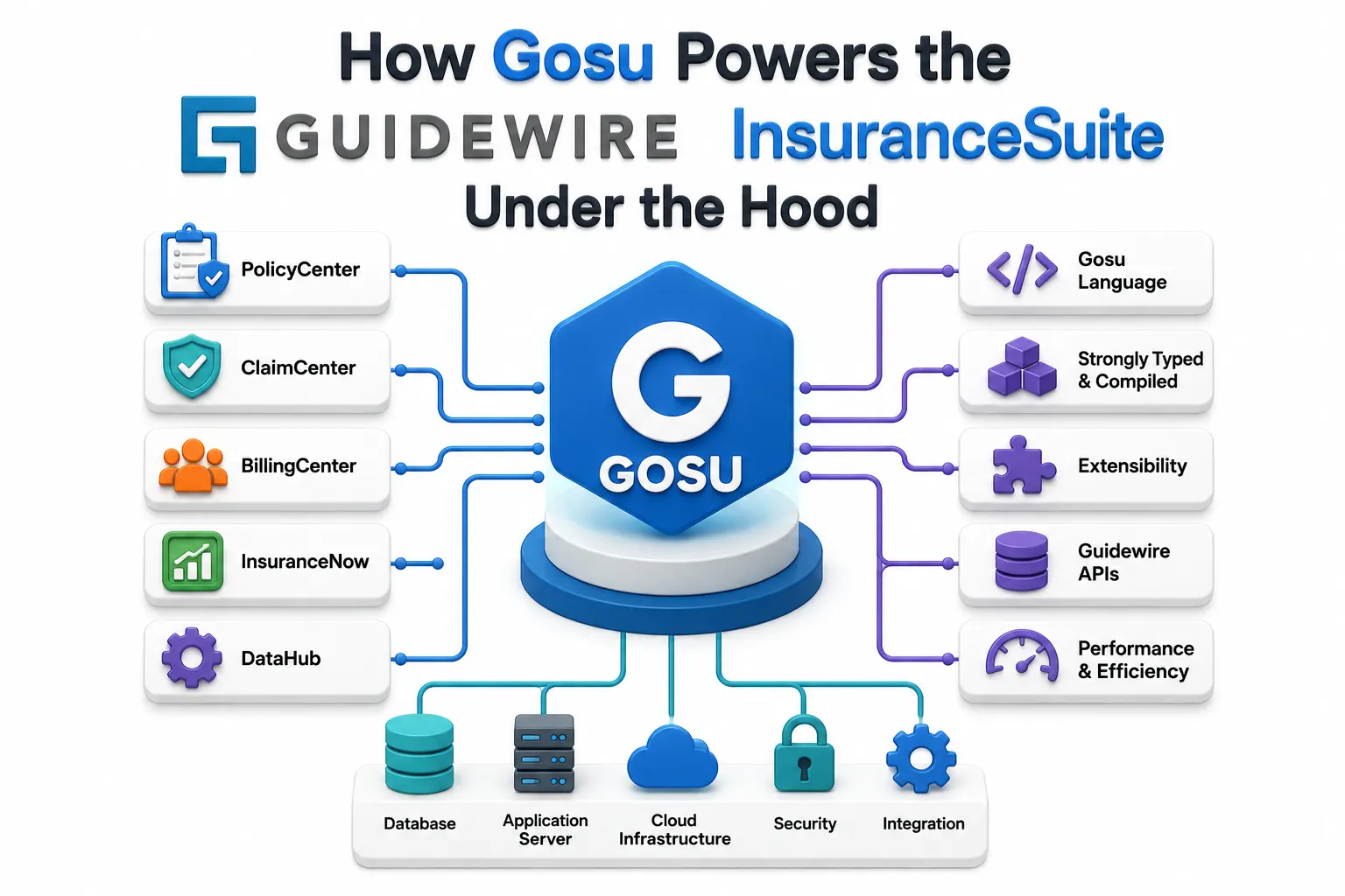 How Gosu Powers the Guidewire InsuranceSuite Under the Hood