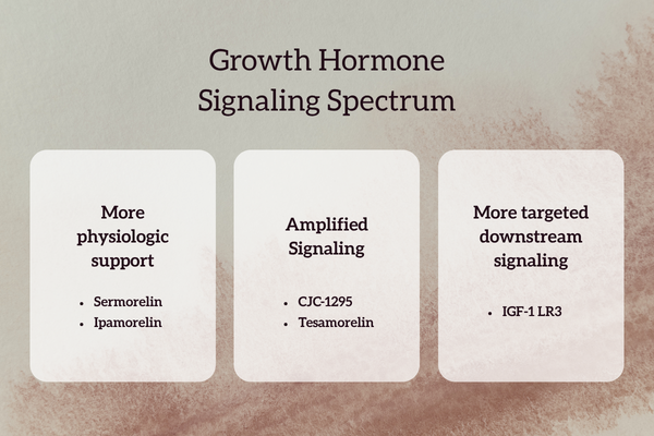 Growth hormone signaling spectrum graphic