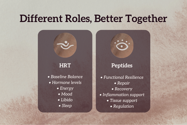 Graphic showing how HRT supports baseline hormone balance while peptides support functional resilience, repair, recovery, inflammation support, and regulation.