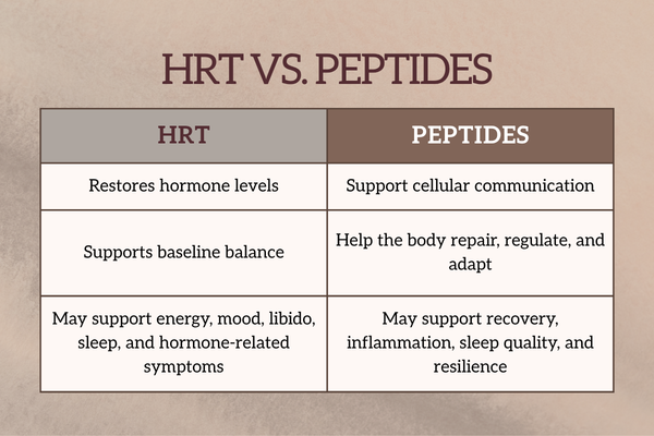 Educational comparison graphic explaining how HRT restores hormone levels while peptides support cellular communication, repair, recovery, and regulation.