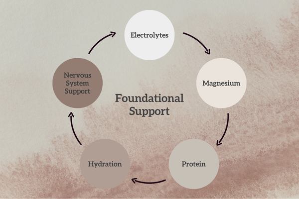 Graphic showing foundational support for peptides including electrolytes, magnesium, protein, hydration, and nervous system support.