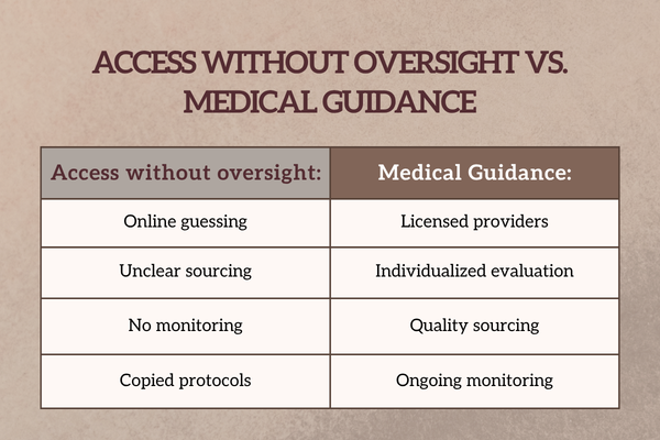 Comparison graphic showing the difference between unregulated peptide access and medically guided peptide therapy with provider oversight.