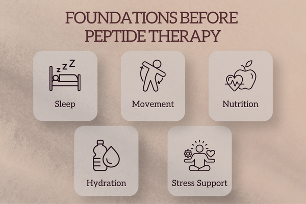 Graphic showing foundational support for peptide therapy including sleep, hydration, movement, nutrition, and stress support.