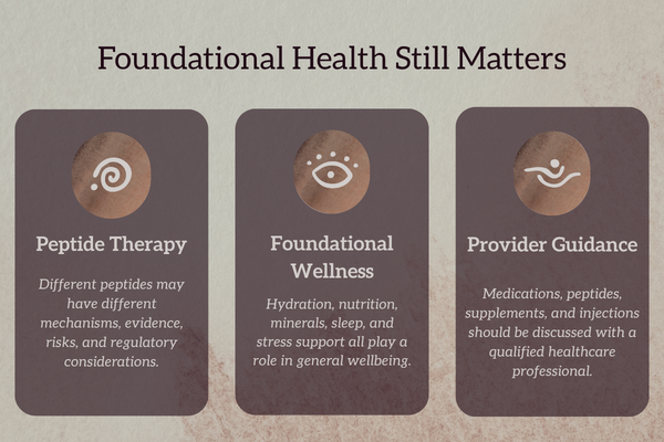 Educational graphic showing peptide therapy, foundational wellness, and provider guidance as separate parts of a medically guided care plan.