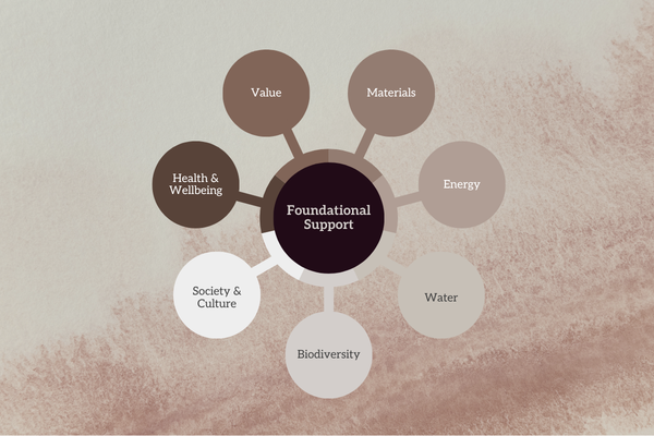 Foundational support graphic showing health and wellbeing, value, materials, energy, water, biodiversity, and society and culture as connected areas of overall support.