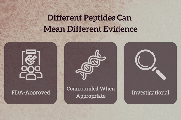 Infographic comparing FDA-approved, compounded when appropriate, and investigational peptide therapies.
