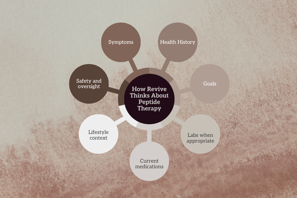Infographic showing the factors Revive considers when evaluating peptide therapy, including symptoms, health history, goals, labs, medications, lifestyle context, safety, and oversight.