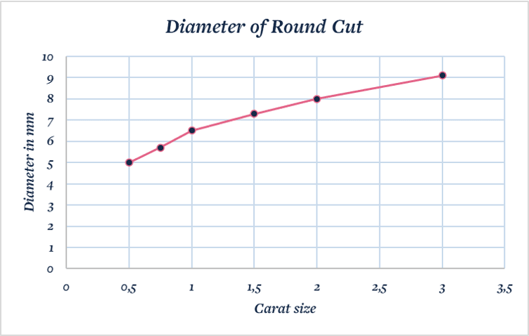 Millimetre to Carat Size Chart