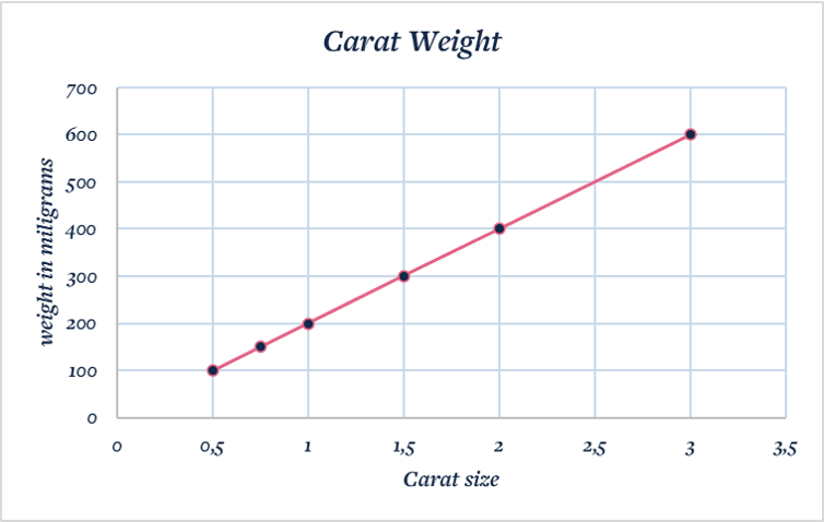 Carat Weight Chart