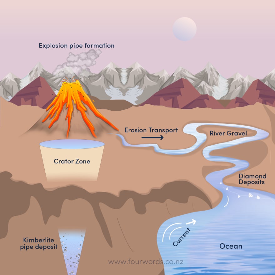 Four Words Diagram of alluvial mining process