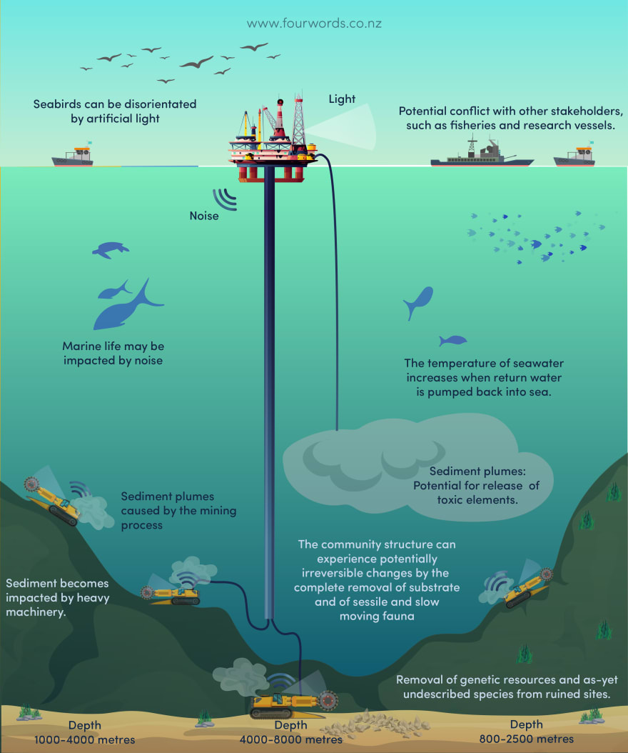 Four Words Diagram of marine mining process