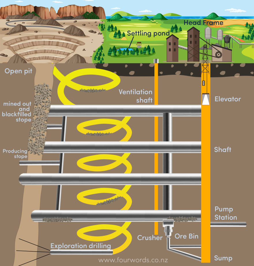 Four Words Diagram of open pit mining process