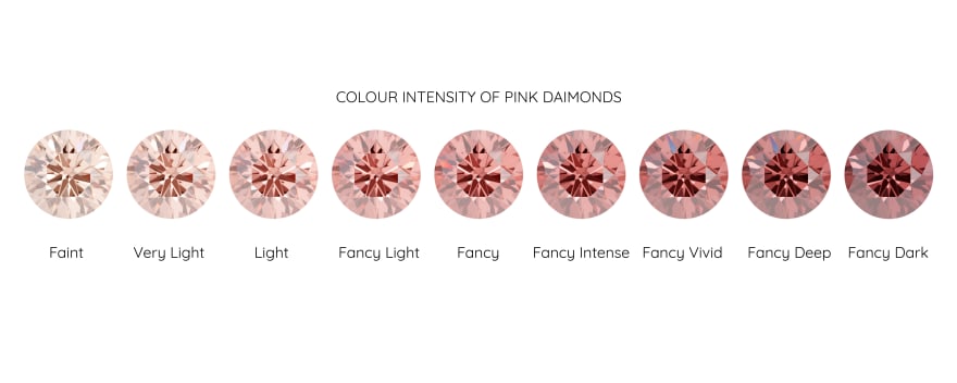 Colour Intensity of Pink Diamonds