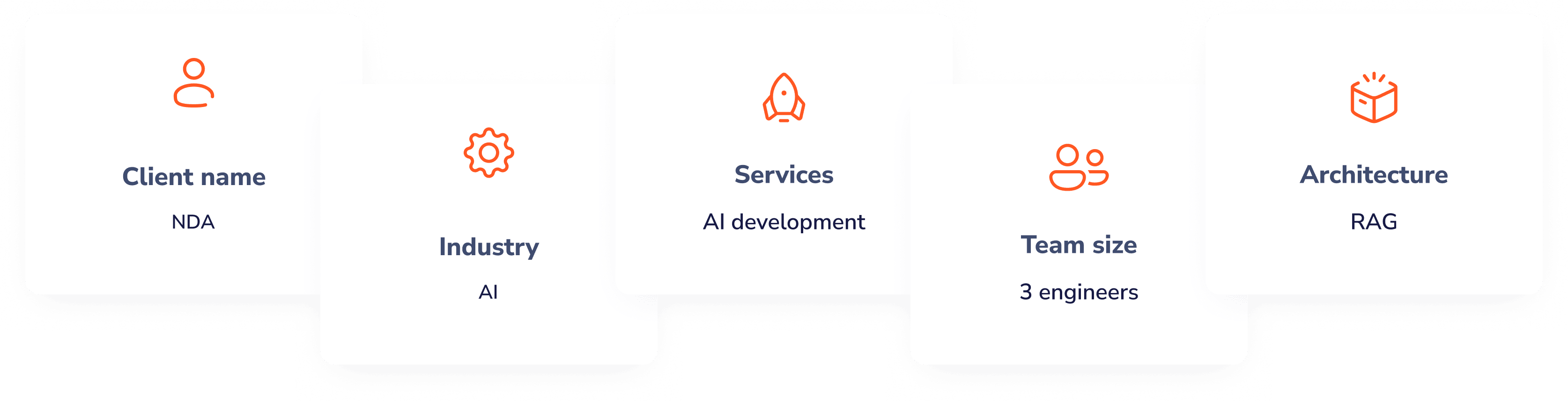 Client name: NDA, Industry: AI, Services: AI development, Team size: 3 engineers, Architecture: RAG