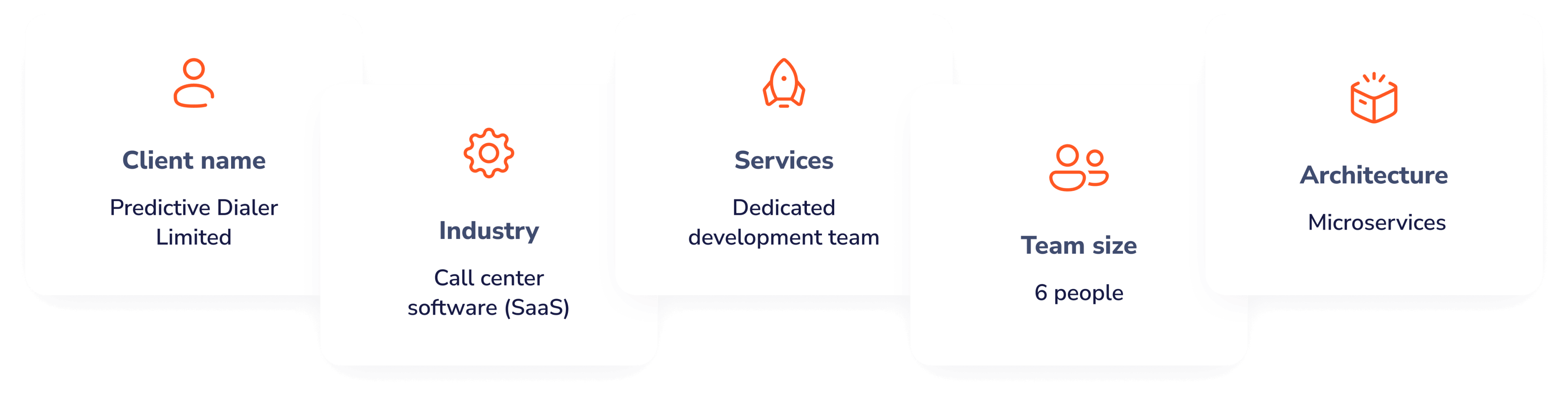 Predictive Dialer Limited, Industry: Call center software, Services: Dedicated development team, Team size: 6 people, Architecture: Microservices