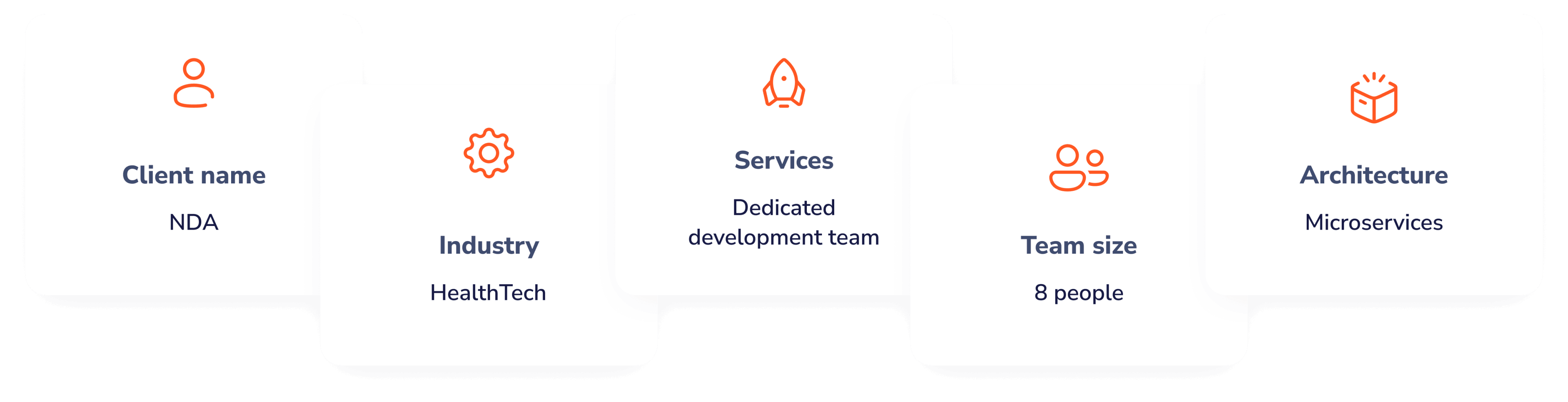 NDA, Industry: Healthtech, Services: Dedicated development team, Team size: 8 people, Architecture: Microservices