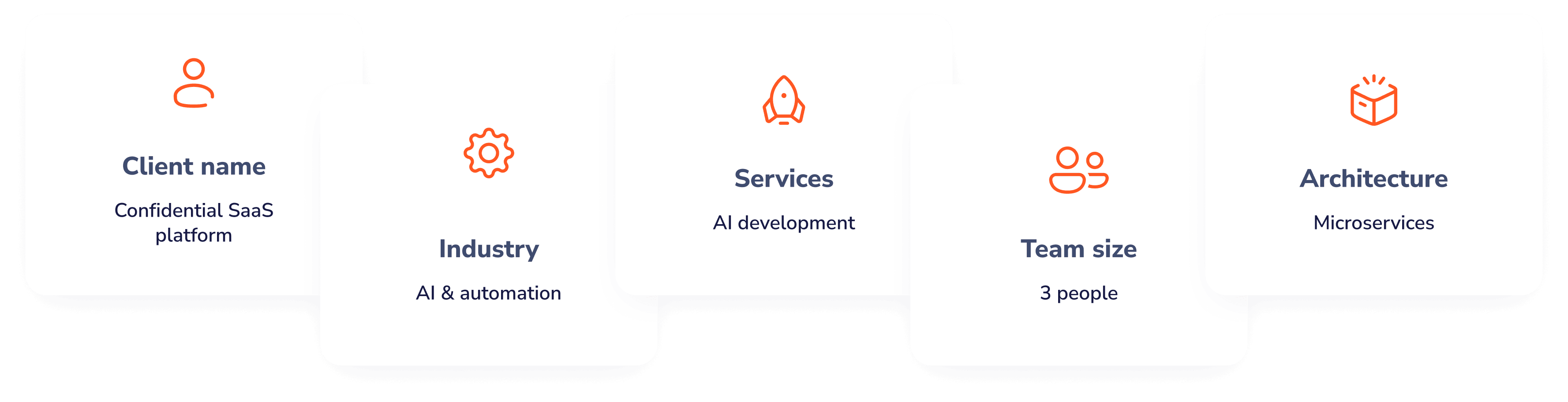 Confidential SaaS platform, Industry: AI & Automation, Services: AI development, Team size: 3 people, Architecture: Microservices