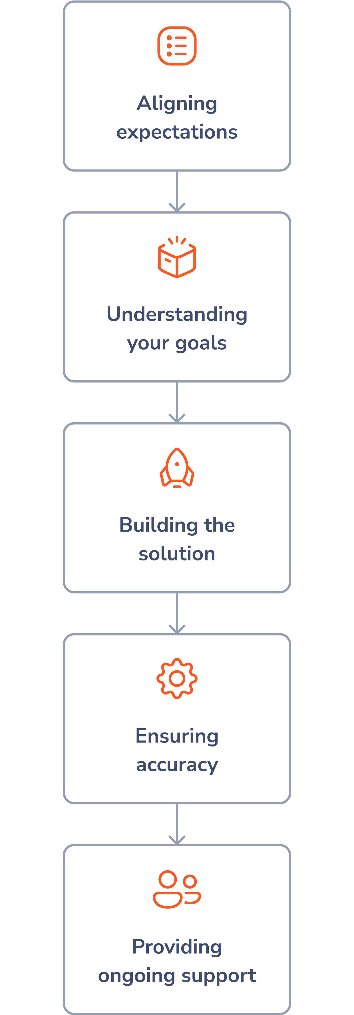 Aligning expectations, understanding your goals, building the solution, ensuring accuracy, providing ongoing support
