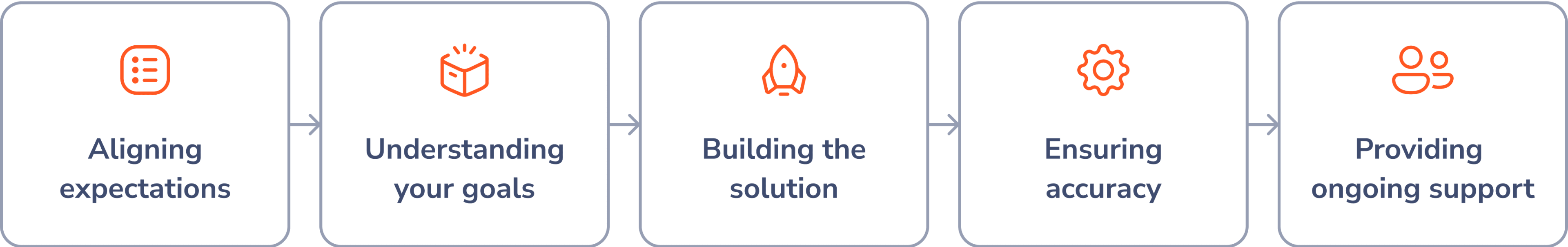Aligning expectations, understanding your goals, building the solution, ensuring accuracy, providing ongoing support