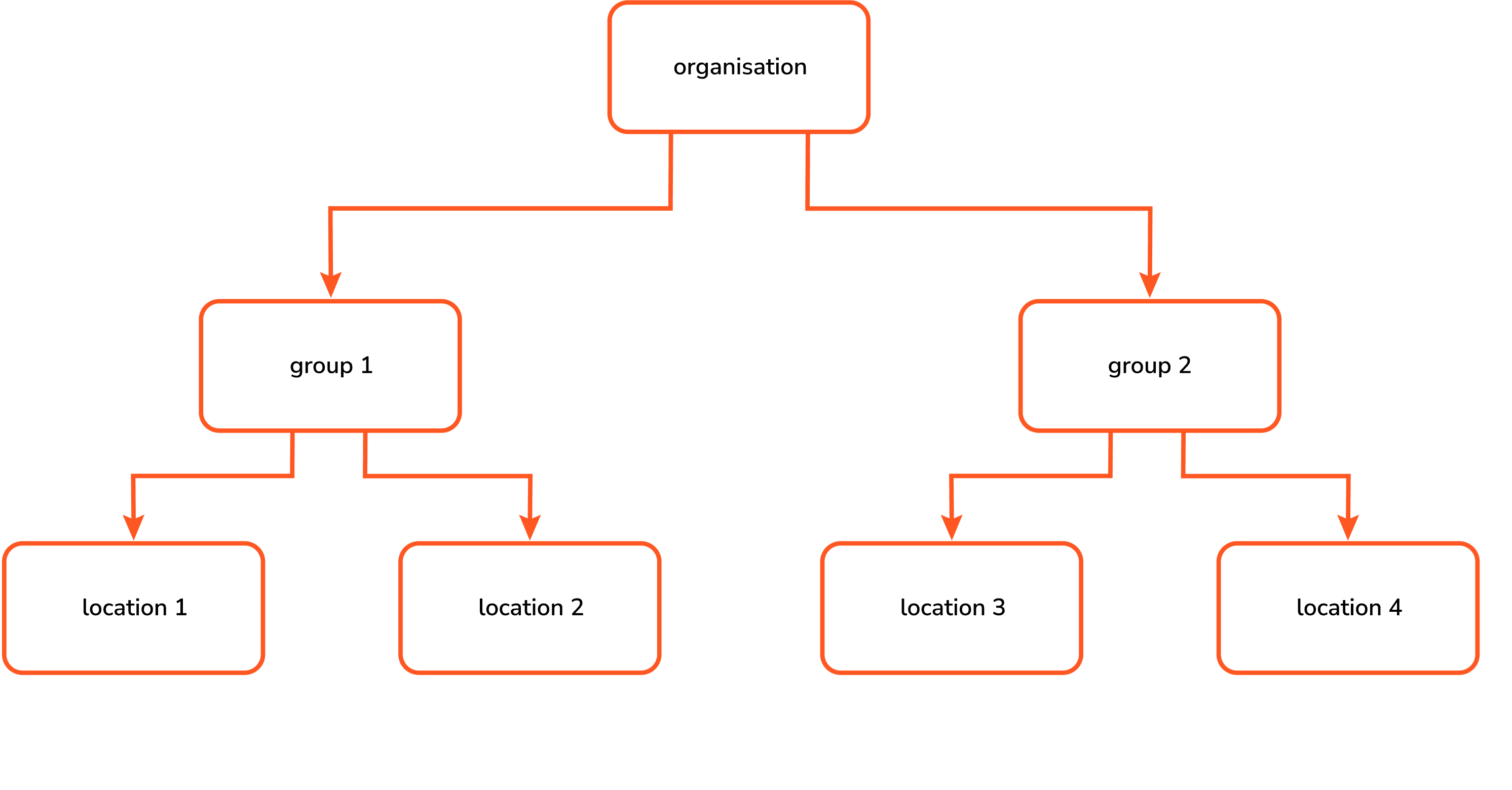 Tree diagram showing a hierarchy: one organization at the top, several groups beneath it, and multiple libraries under each group