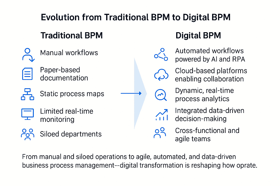 Cloud platforms and AI automation icons representing the shift to digital-first BPM