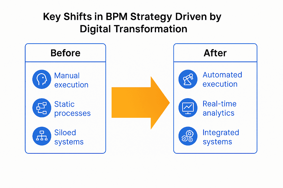 Tech stack with AI, RPA, and workflow tools for modern BPM solutions
