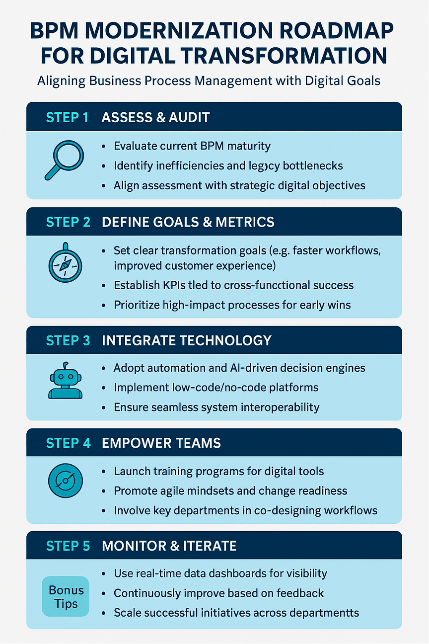 AI-driven workflows in finance, healthcare, and enterprise BPM case studies