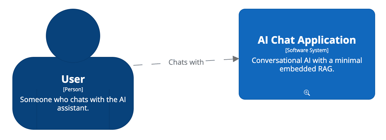 C4 Context diagram of an AI Chat Application showing a user interacting with the system and its external environment.