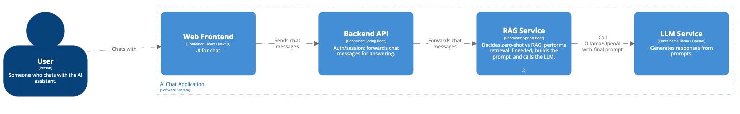 C4 Container diagram of an AI Chat Application with Web Frontend, Backend API, RAG Service, and LLM Service, illustrating how components communicate.