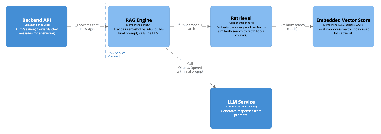 C4 Component diagram of the RAG Service, detailing the RAG Engine, Retrieval module, and Embedded Vector Store, and how they connect to the Backend API and LLM Service.