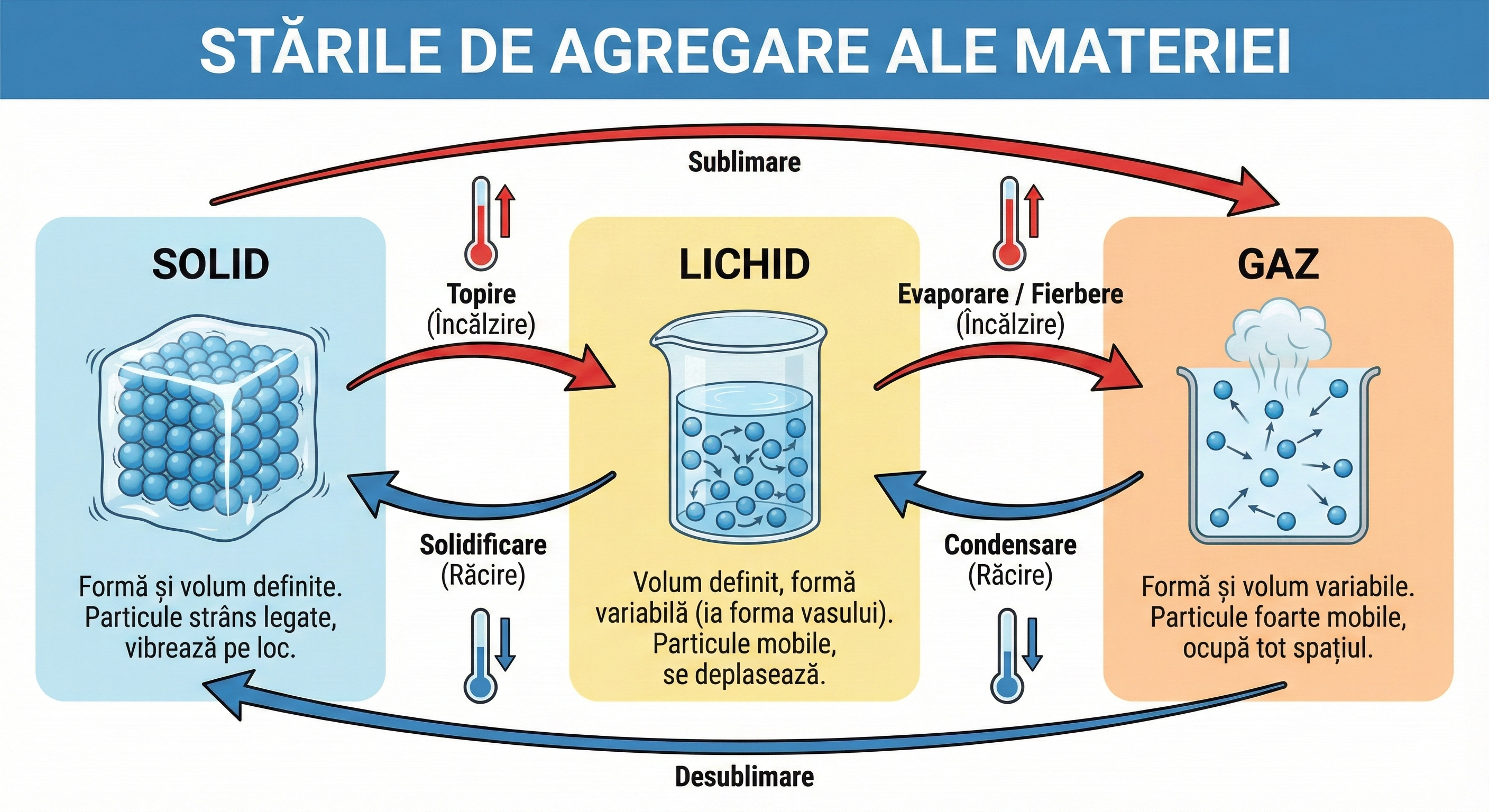 Starile de agregare ale apei