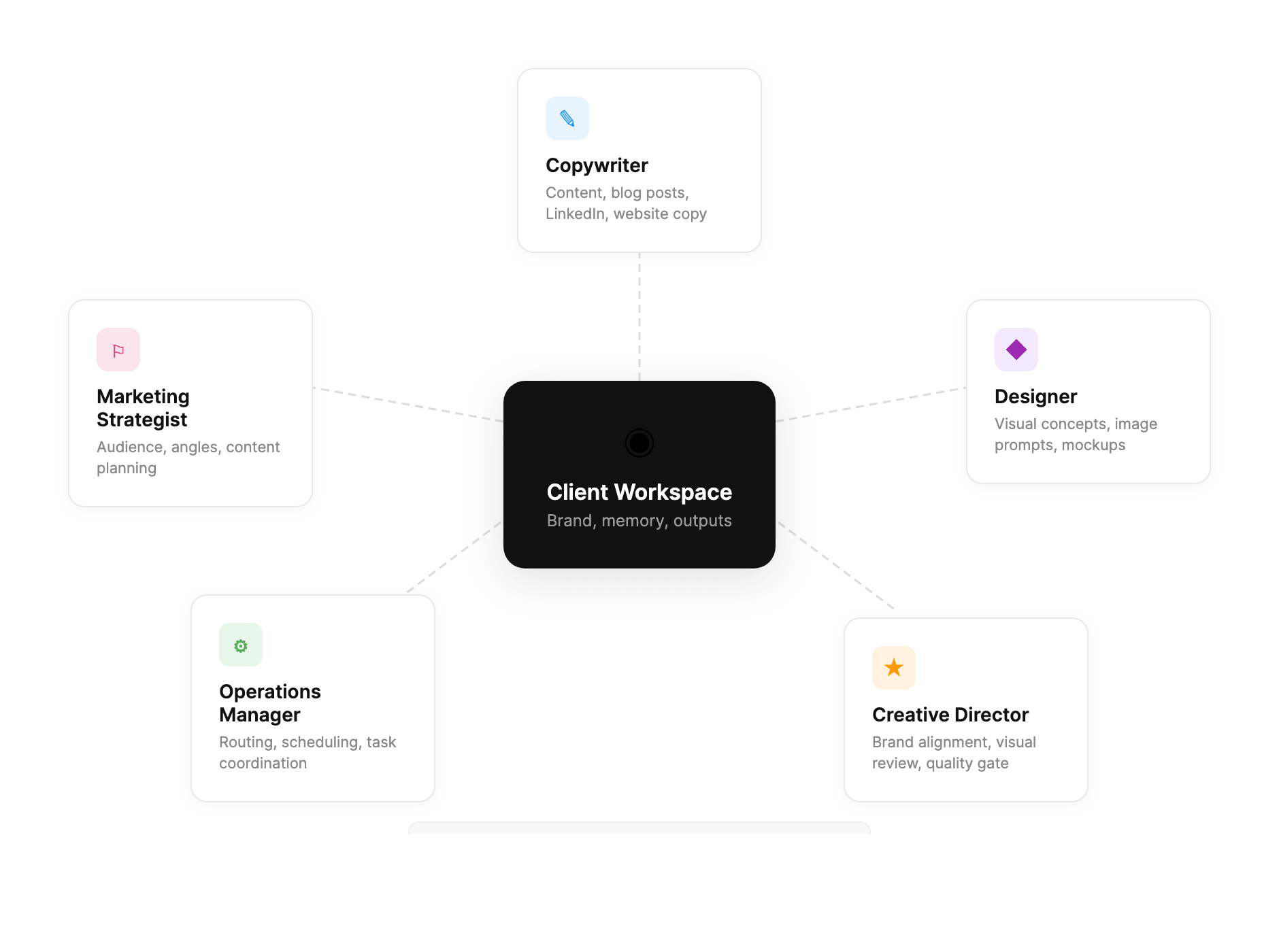AI agent team structure — Copywriter, Designer, Creative Director, Operations Manager, Marketing Strategist connected to a central Client Workspace