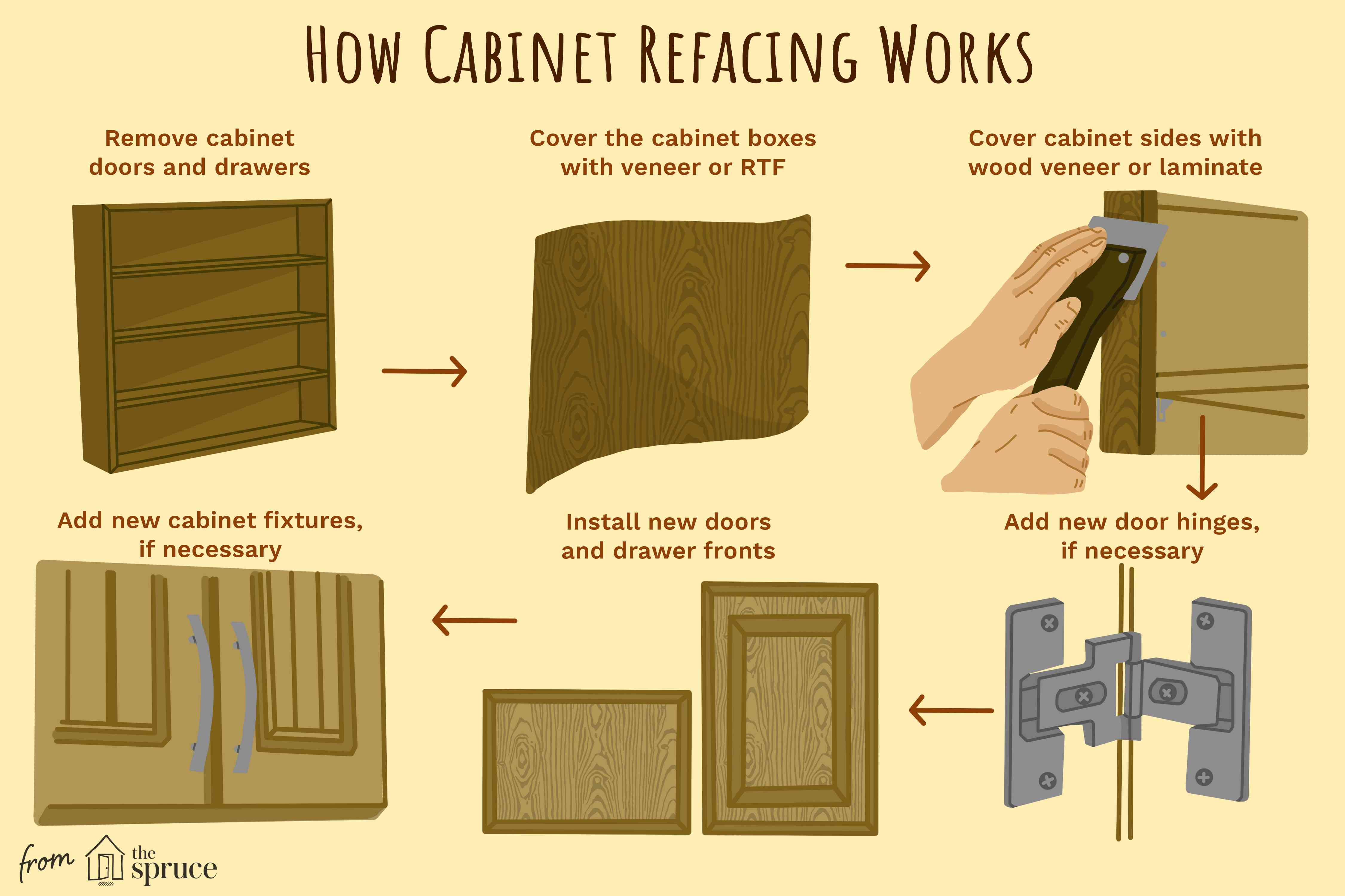 Info graphic showing steps and how cabinet refacing works