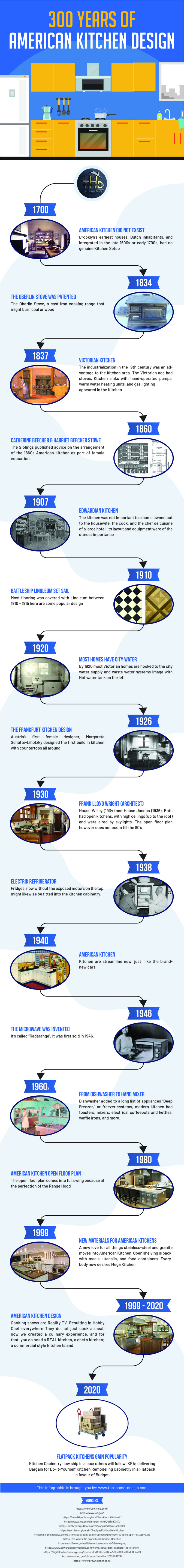 Infographic About 300 Years of American Kitchen