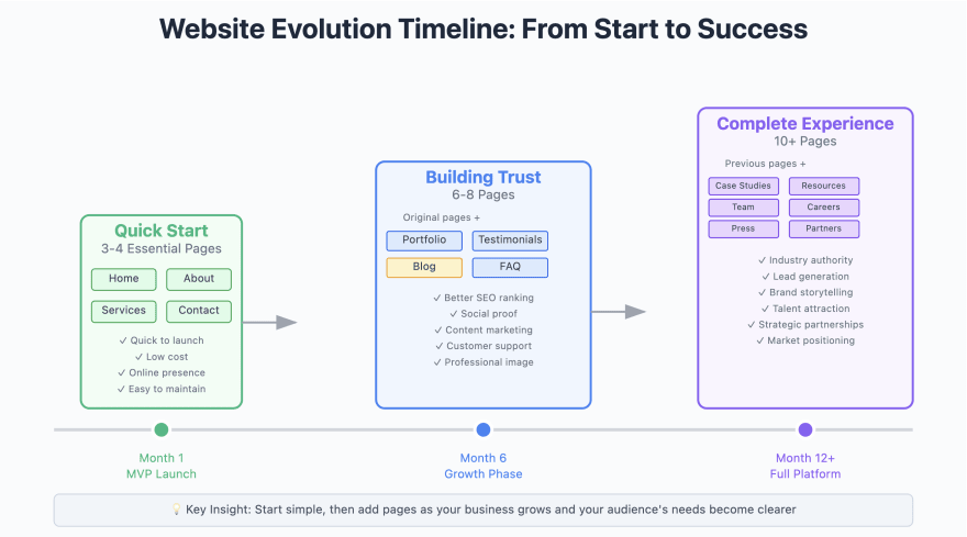 Website evolution timeline