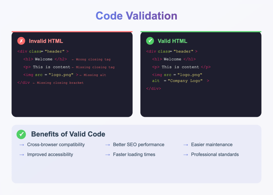 code validation diagram