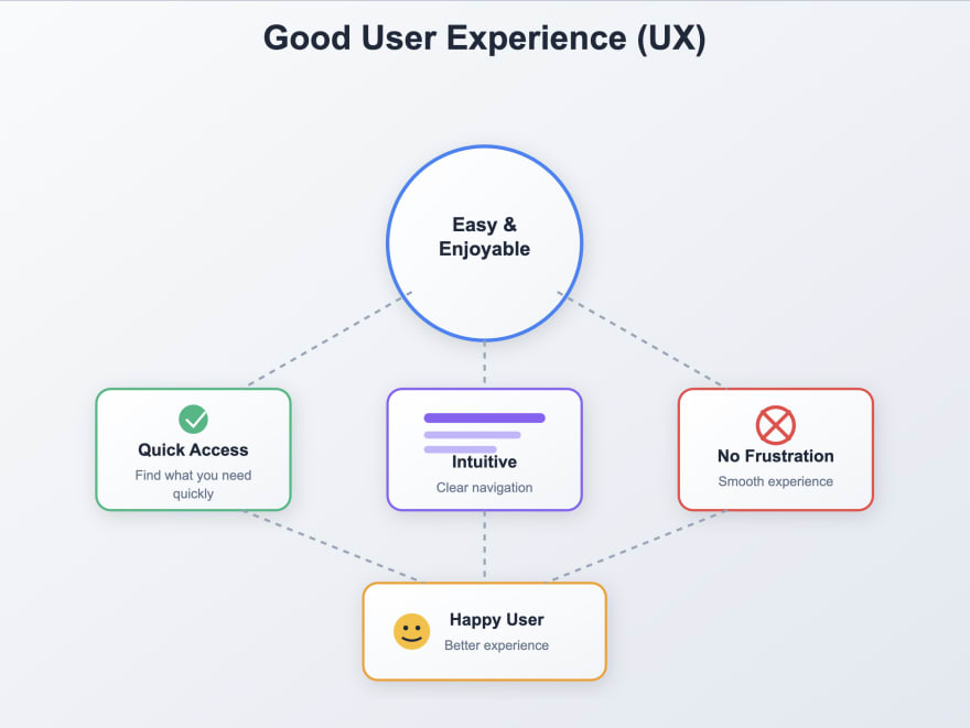 UX diagram