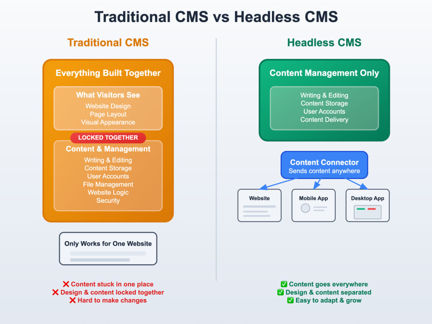 traditional CMS Vs headless CMS diagram